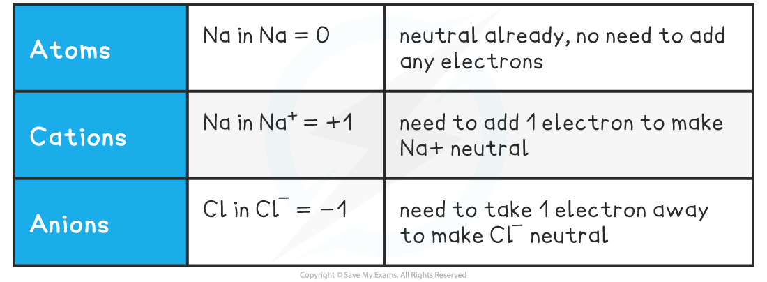 9.1.1-Oxidation-number-of-simple-ions-table