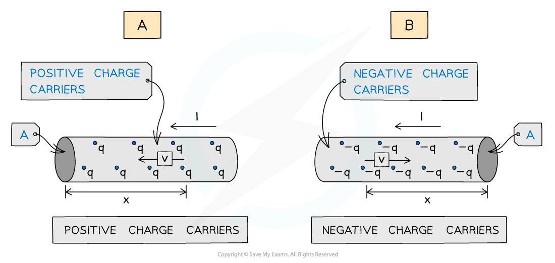 9.1.1.4-Charge-carriers-diagram