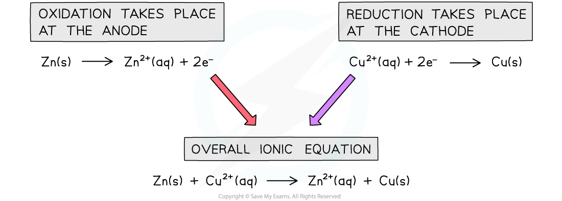 9.1.9-Ionic-Equations-for-the-Daniell-Cell-1