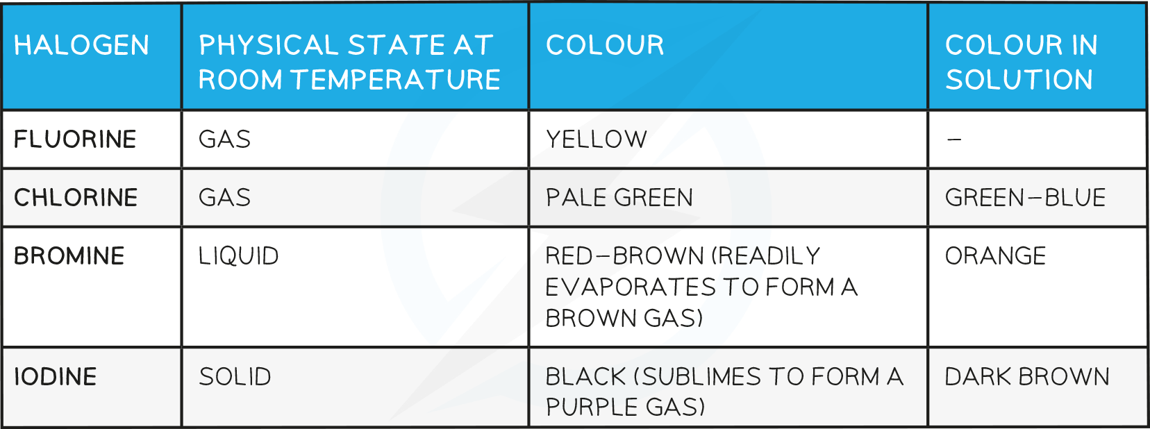 9.2.1-Colours-and-States-at-Room-Temperature-table