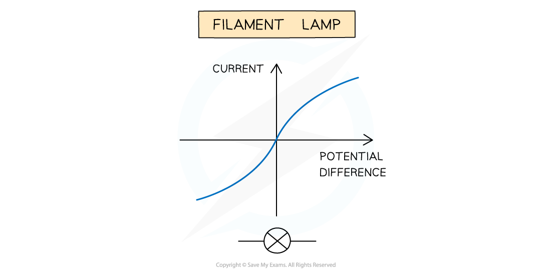 9.2.3-Filament-lamp-IV-graph