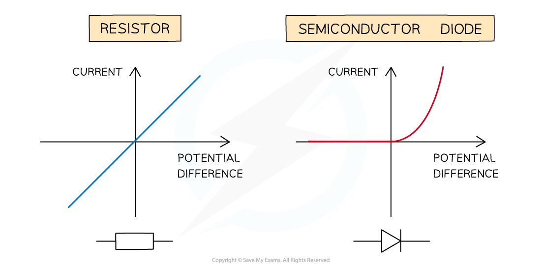 9.2.3-IV-conductor-and-diode-graphs
