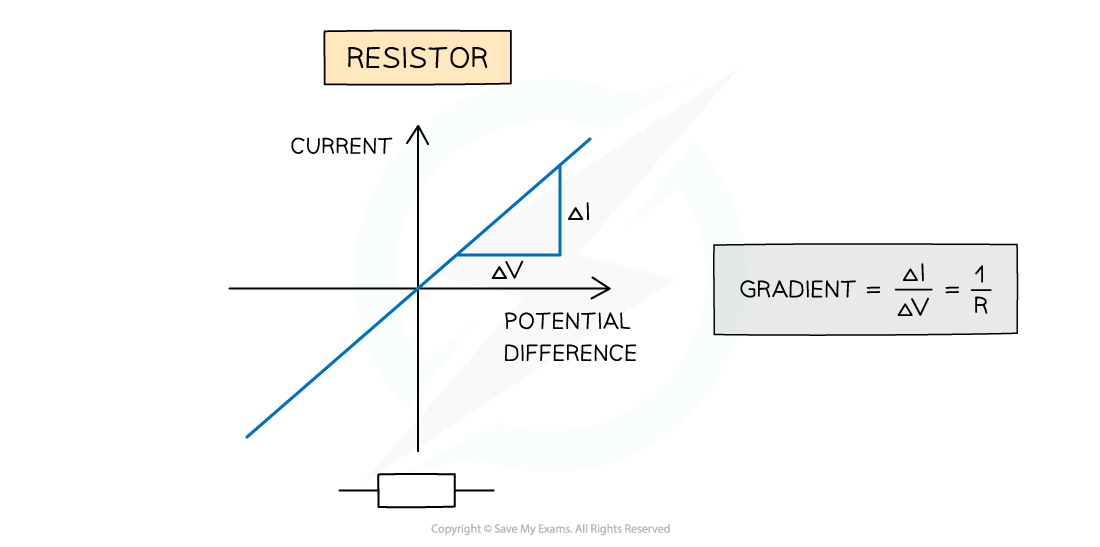 9.2.5-Ohms-law-graph