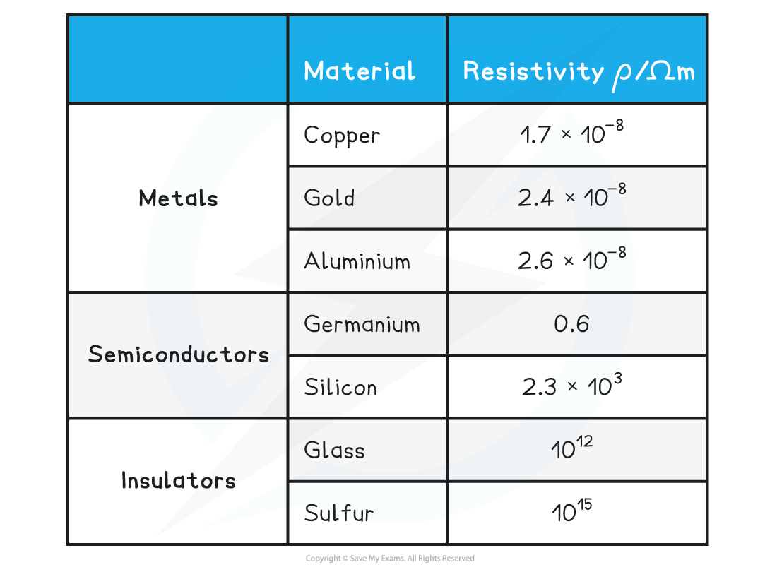 9.3.1-Table-of-resistivity-of-materials-at-room-temperature