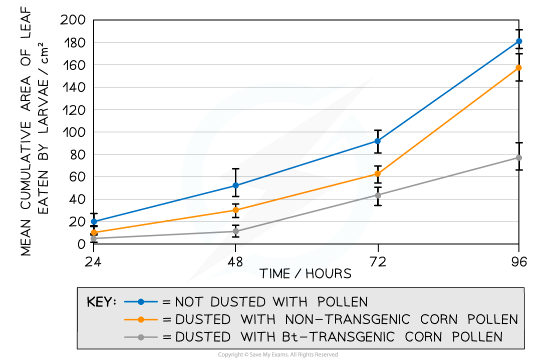 A-graph-showing-the-results-from-the-experiment.