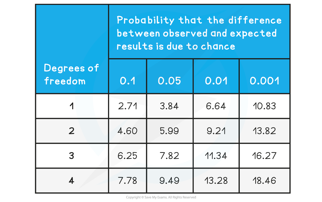 IB DP Biology SL 4 1 8 Skills Chi squared Test Statistical 