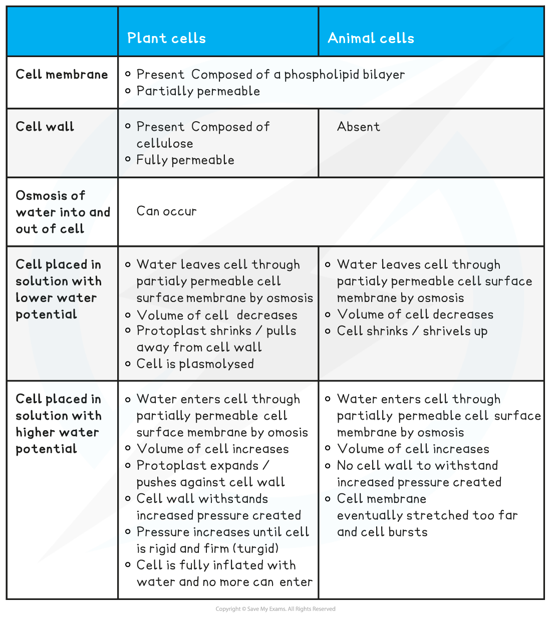 Comparing-Contrasting-Osmosis-in-Plants-Animals-Table-1