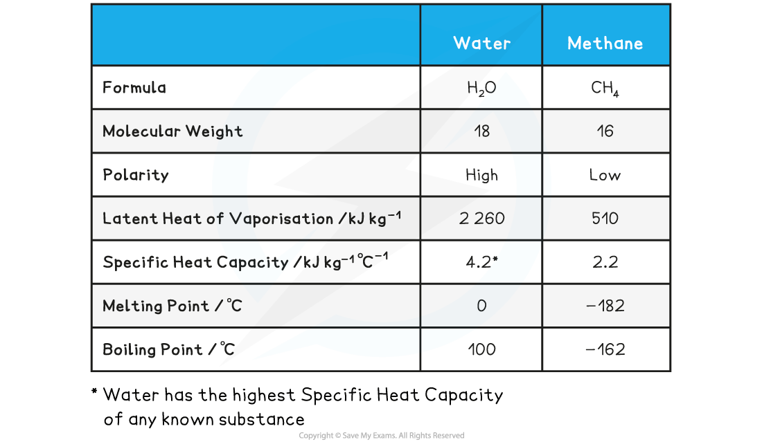 Comparison-of-the-Properties-of-Water-and-Methane-Table