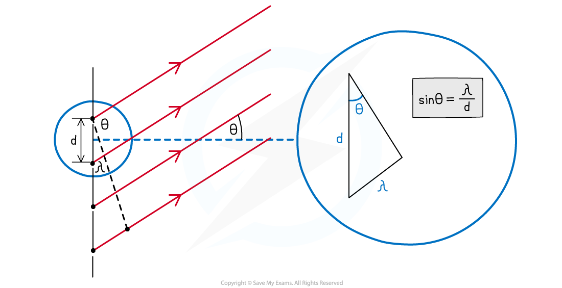 Diffraction-Grating-Equation