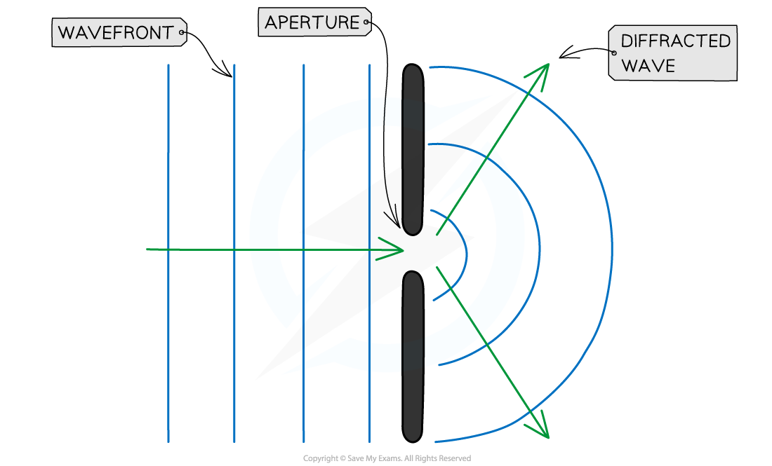 Diffraction-Wavefronts