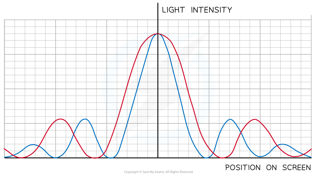 Diffraction-graph