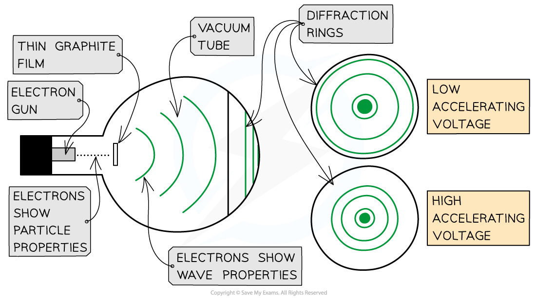 Electron-Diffraction-Experiment