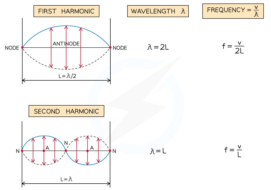 Fixed-end-wavelengths-and-harmonics-1-e1616147493267