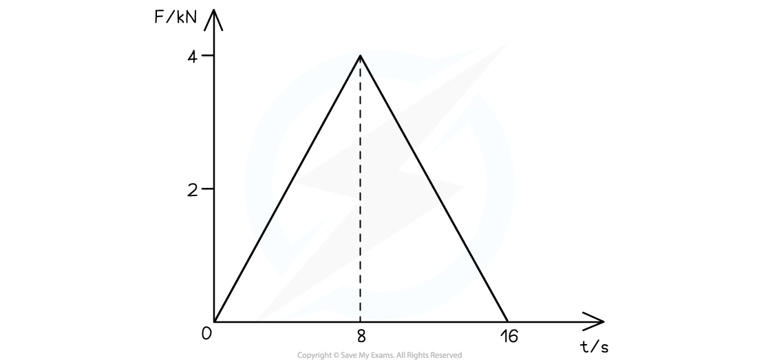 Force-Time-Graph-Worked-Example