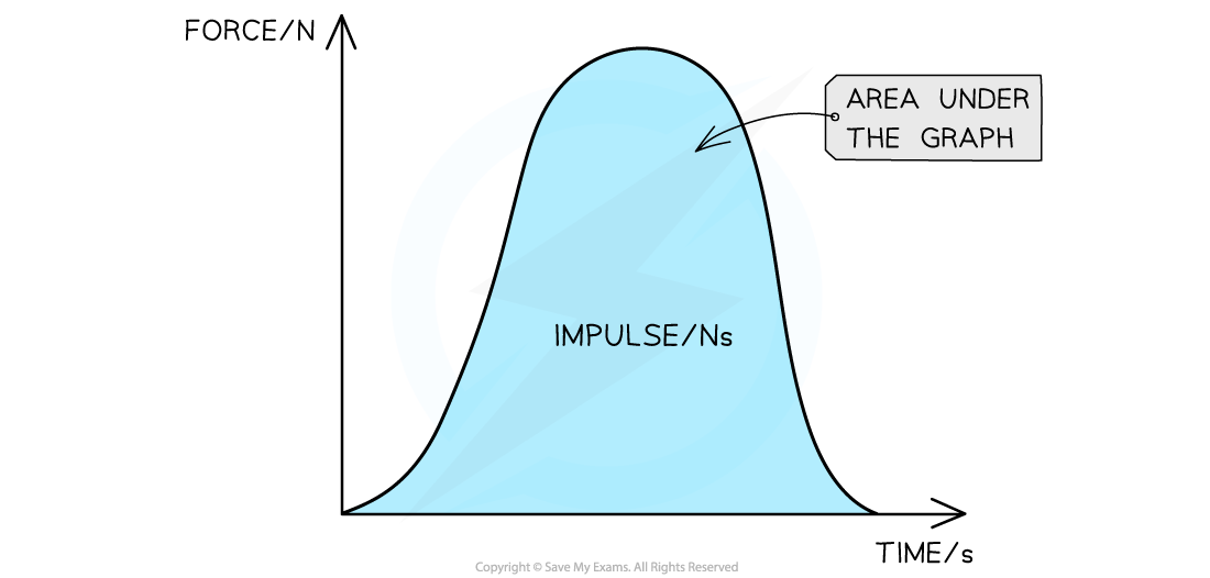 Impulse-on-a-Force-TIme-Graph