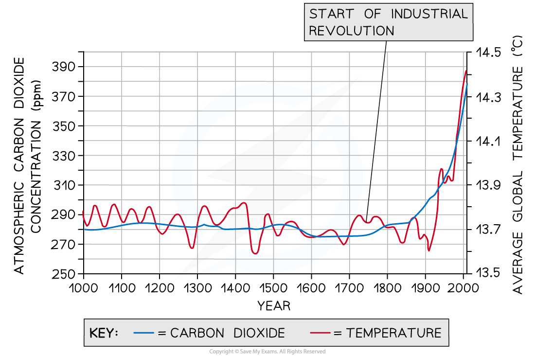 Industrialisation-Increased-Carbon-Dioxide-2