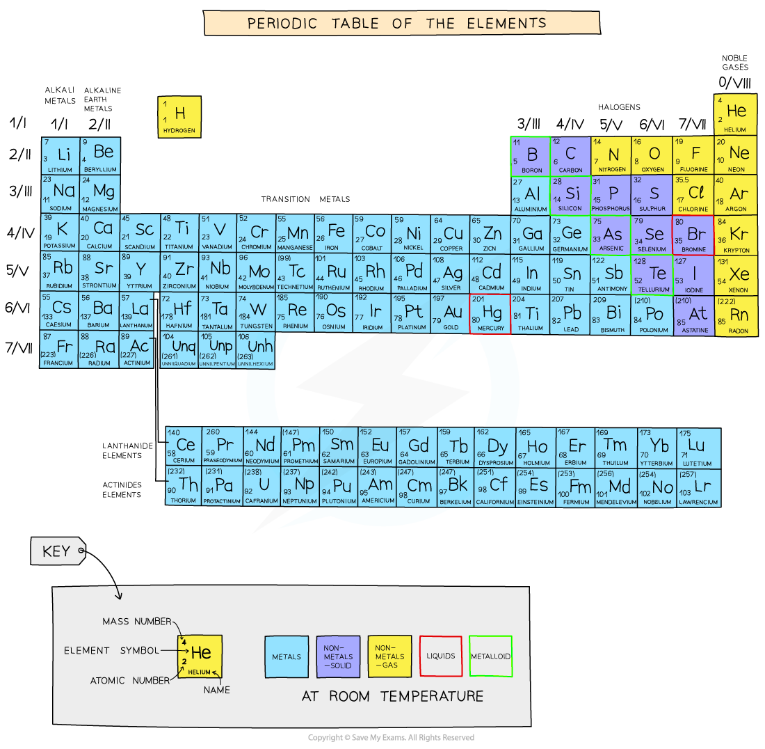 Periodic-table