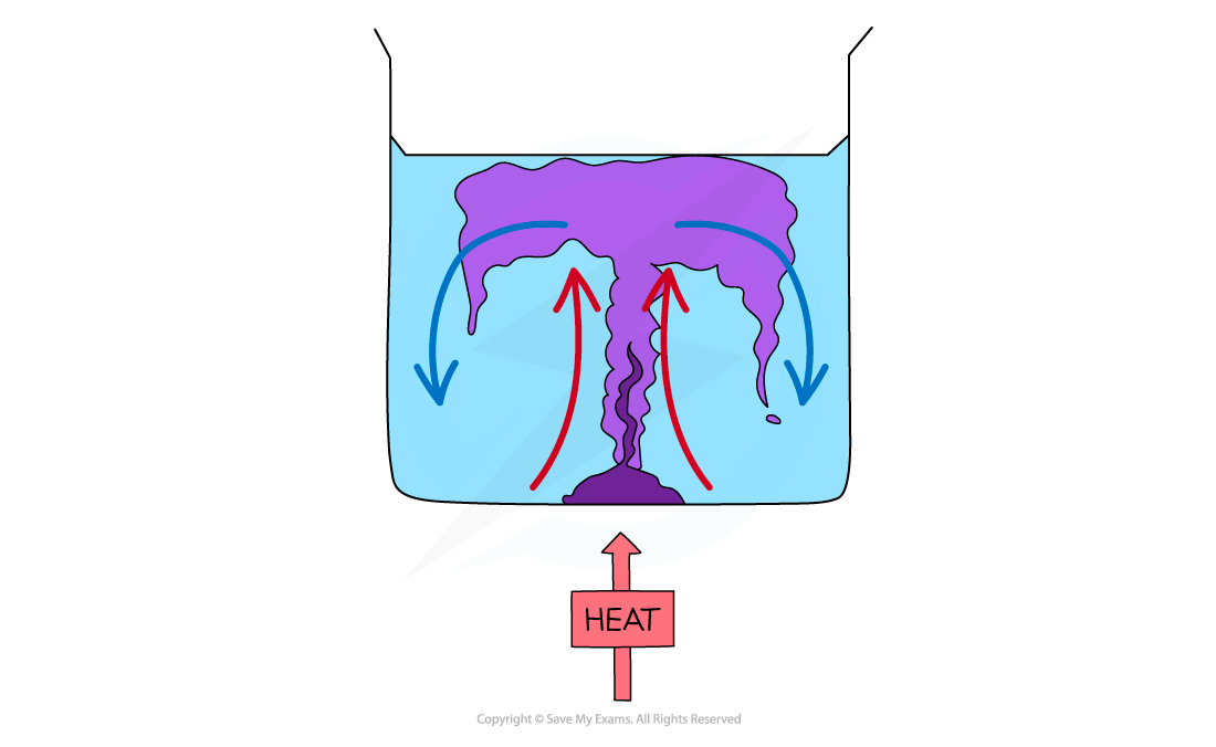 Potassium-convection