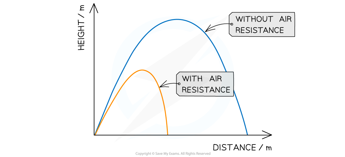 Projectile-Motion-Air-Resistance