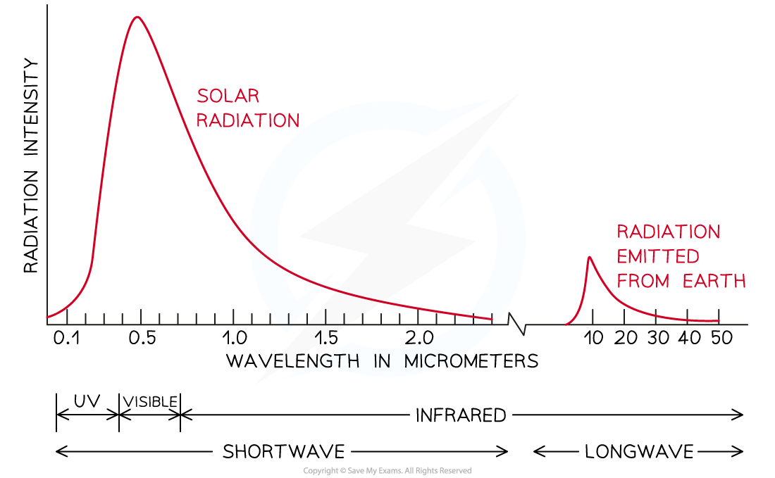 Radiation-in-the-Atmosphere