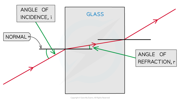 Refraction-of-light