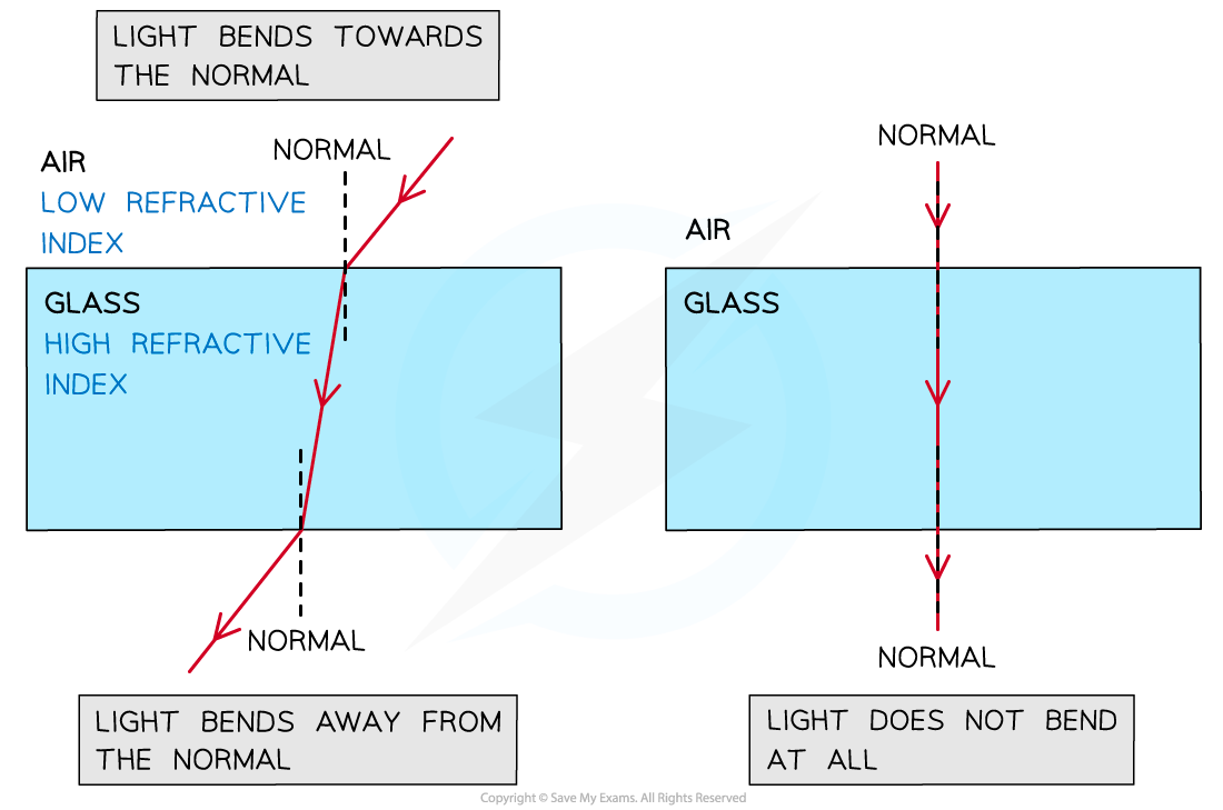 Refractive-Index