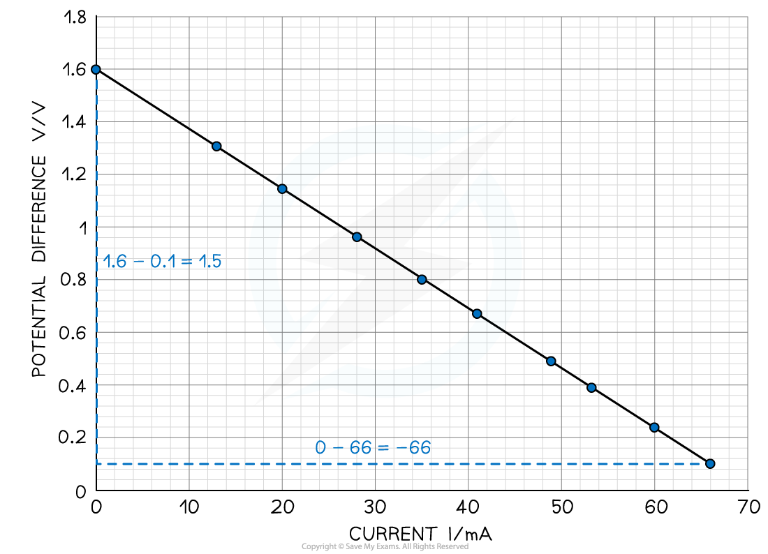 Required-practical-6-Worked-Example-Graph-2