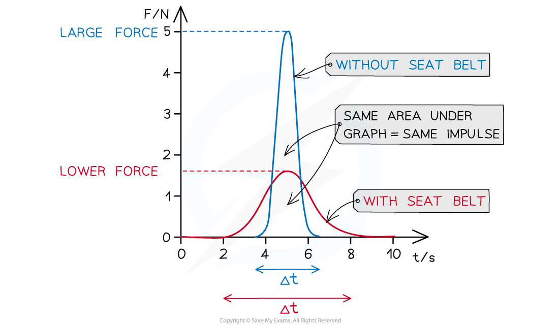 Seat-Belt-Force-Time-Graphs