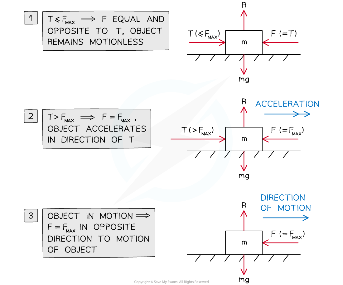 cie-a-level-maths-mechanics-3-3-2-coefficient-of-friction