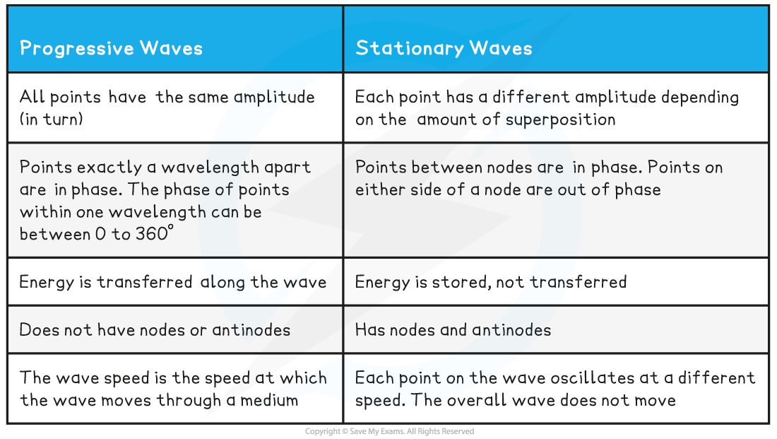 Stationary-v-Progressive-Waves-Table-3.2.1