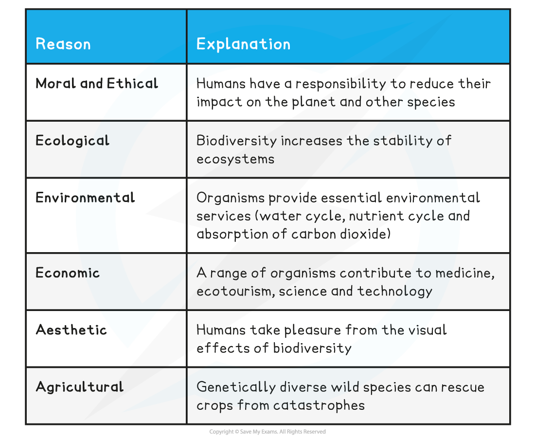 Summary-of-Reason-for-Maintaining-Biodiversity-Table