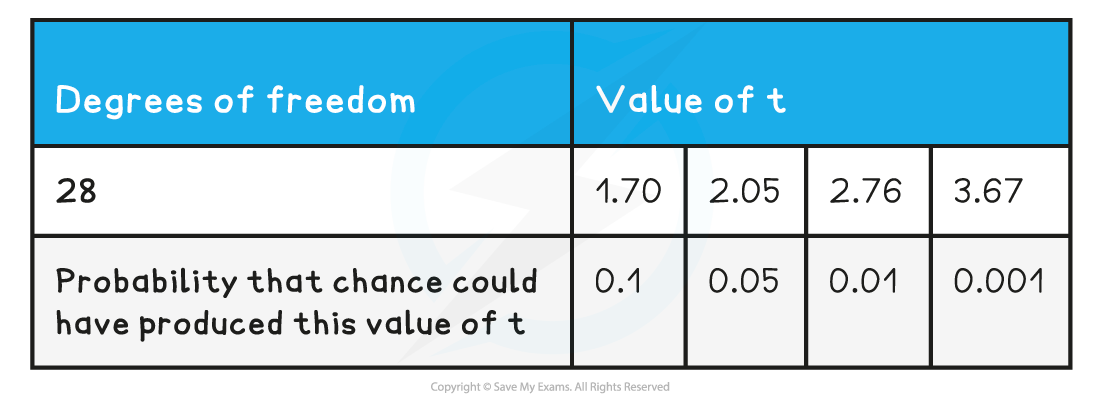 T-Value-Worked-Example-Table