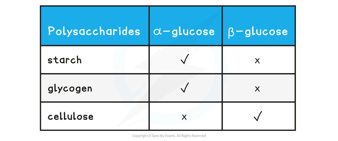 Table-4-The-two-forms-of-glucose