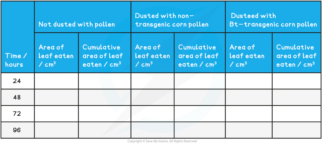 The-Effect-of-Various-Pollen-Types-on-Monarch-Butterfly-Larvae-Results-Table