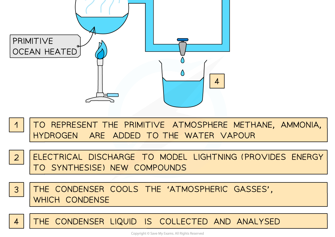 The-apparatus-used-by-Miller-and-Urey-2