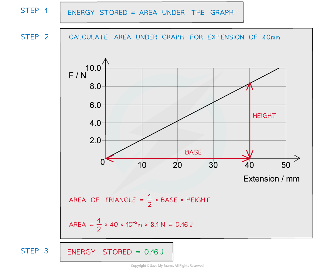 WE-EPE-area-under-graph-answer-image