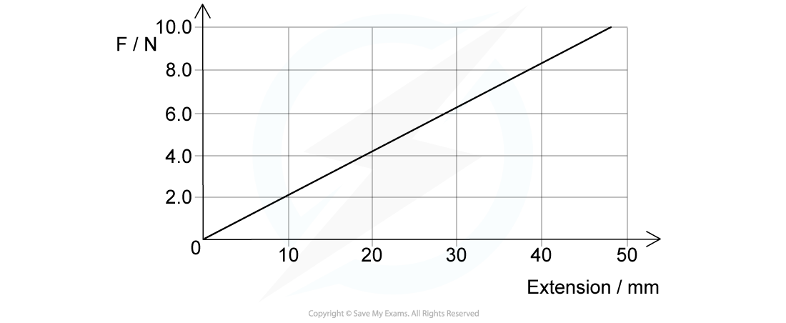 WE-EPE-area-under-graph-question-image