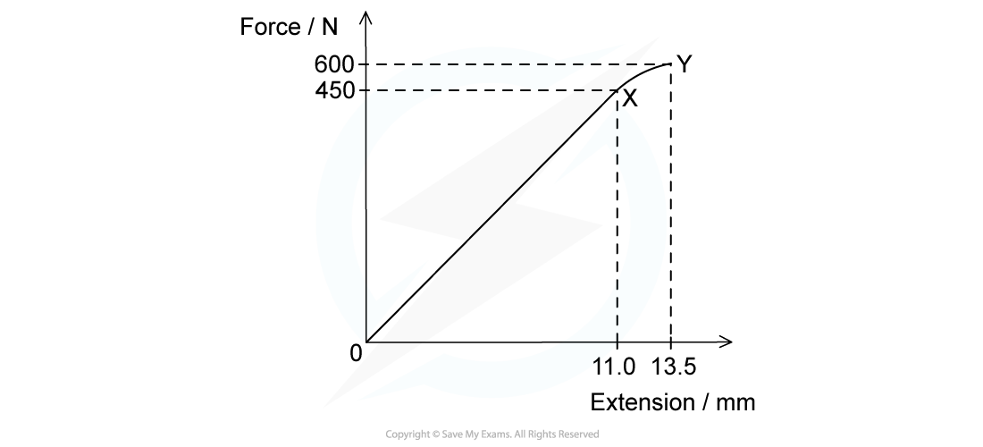 WE-Work-done-area-under-graph-question-image