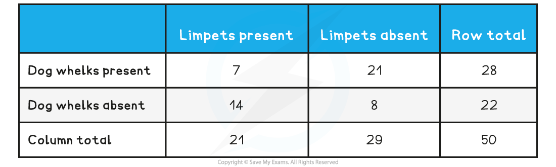 Whelk-Limpet-Totals-Table