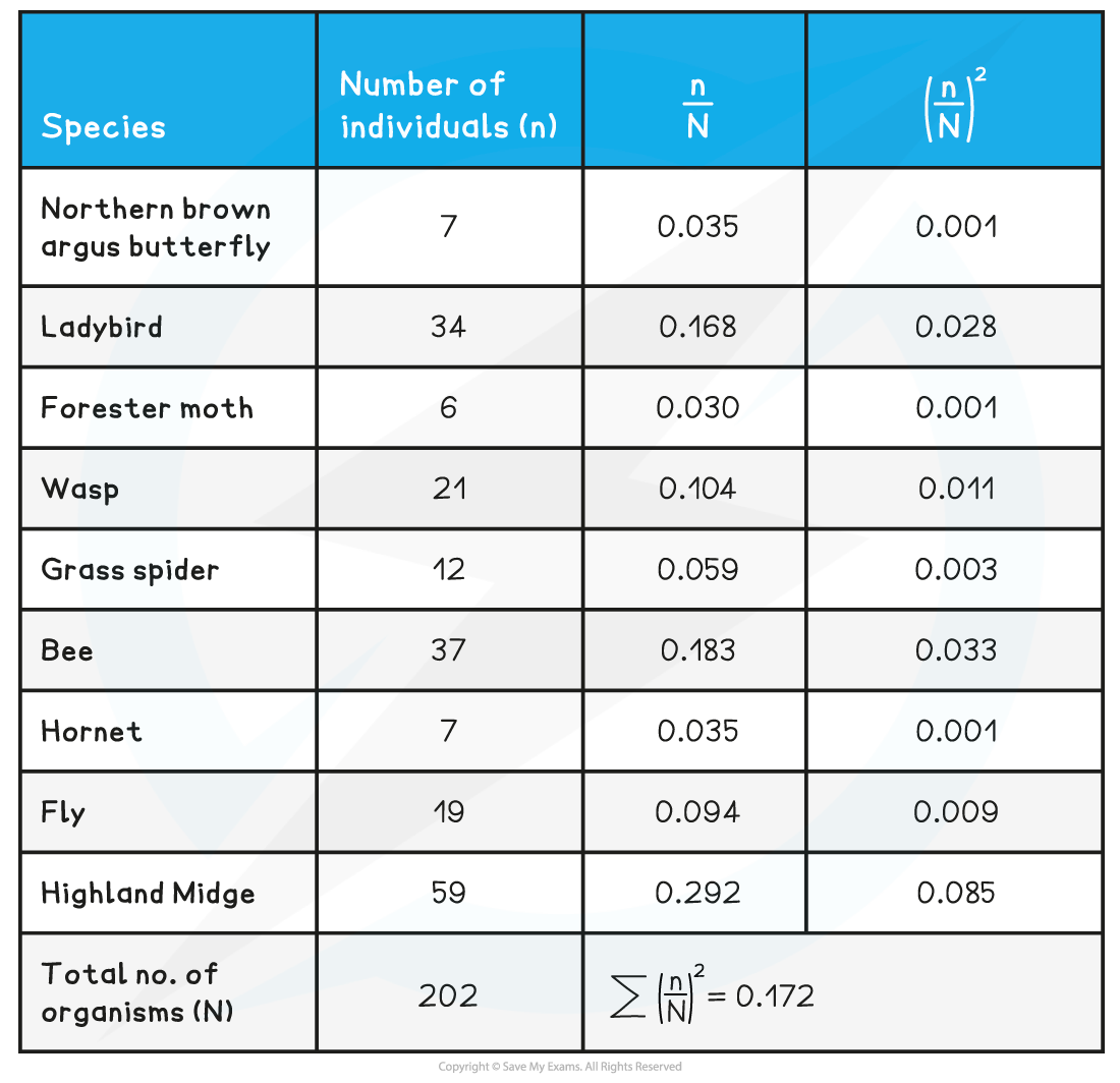 Worked-example-of-Simspons-Index-Table