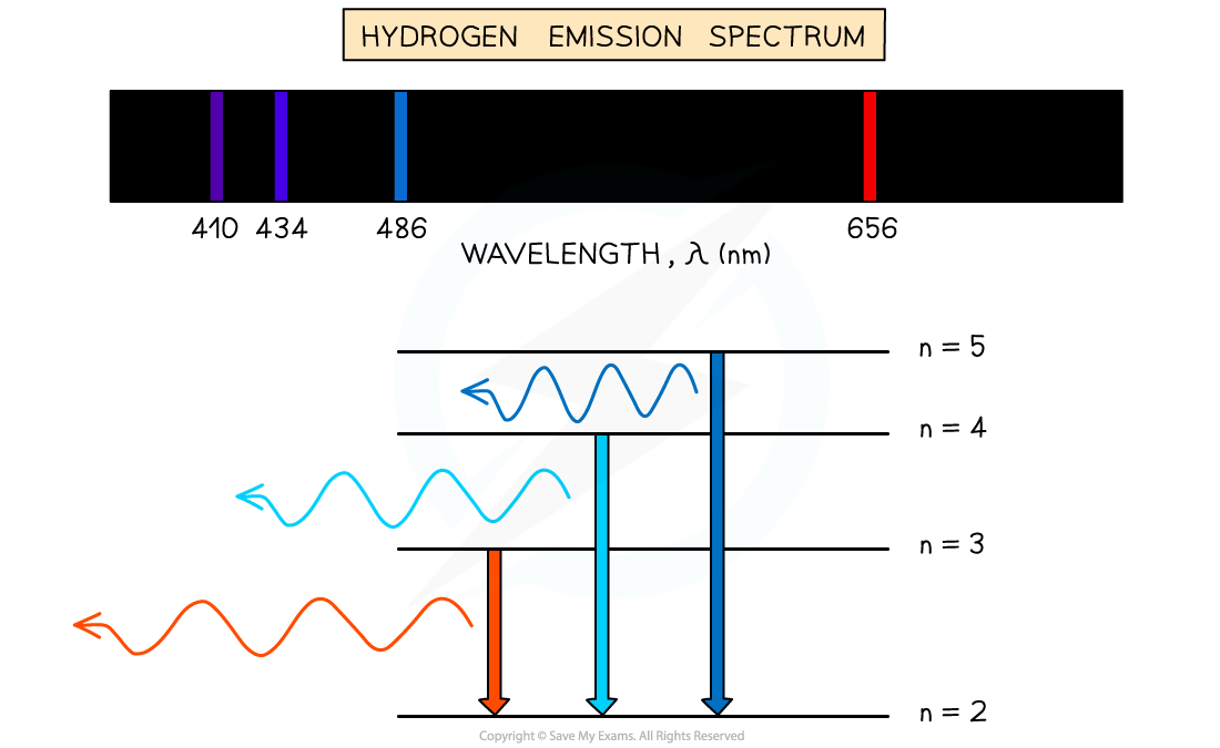 hydrogen-emission-spectra