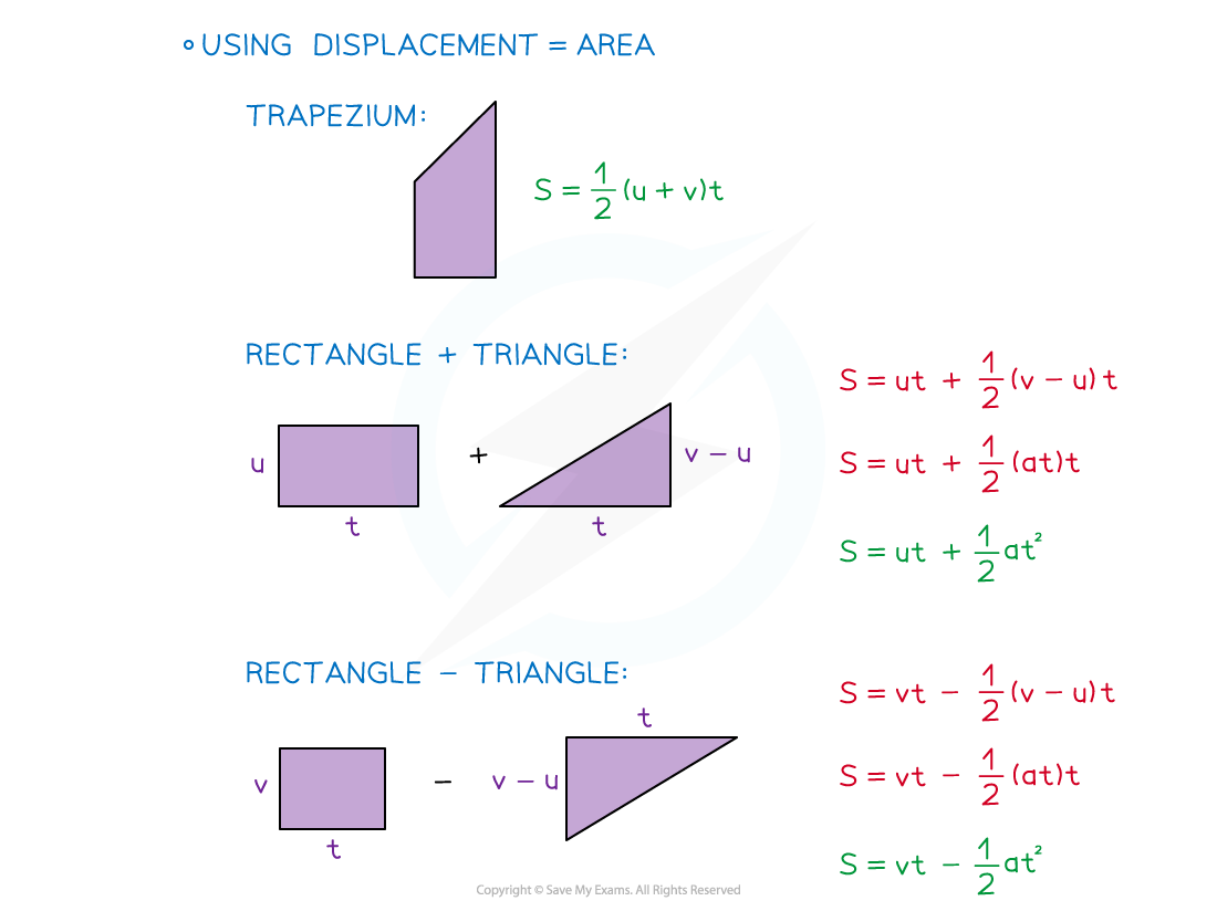 qJL_I9LZ_2-3-1-deriving-the-suvat-formula-diagram-1_2