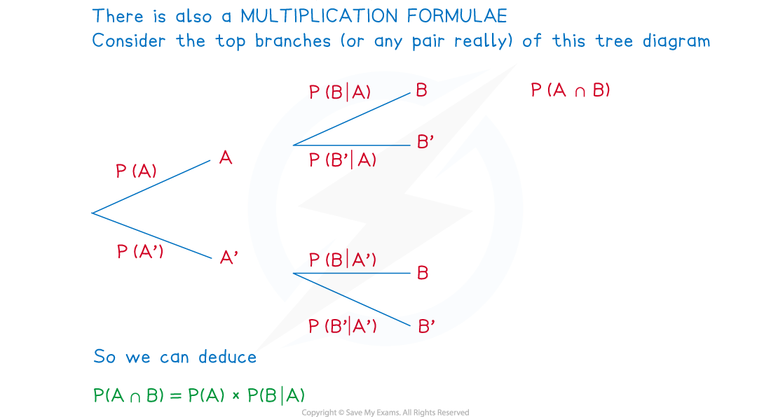 ~-vnCKhG_3-2-4-fig1-venn-tree-add-multiply-part-2