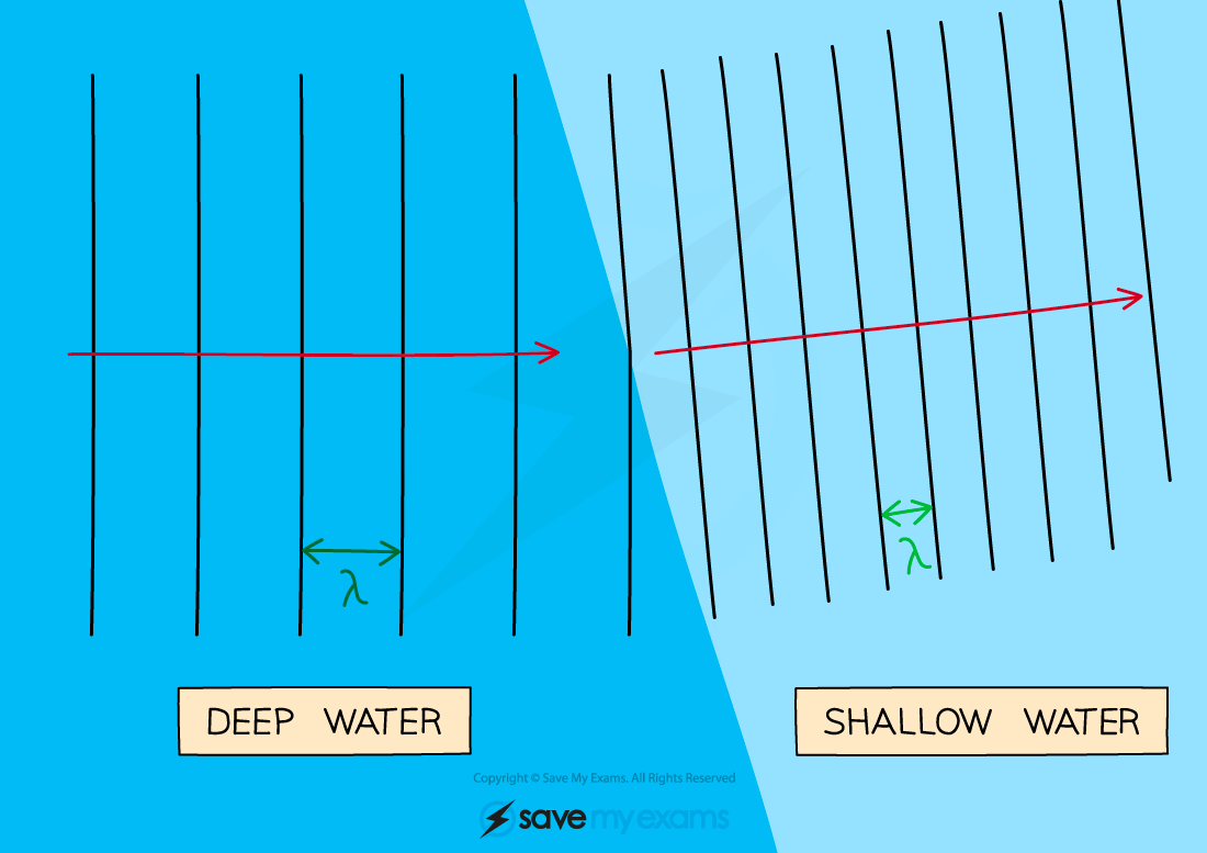 wave-refraction