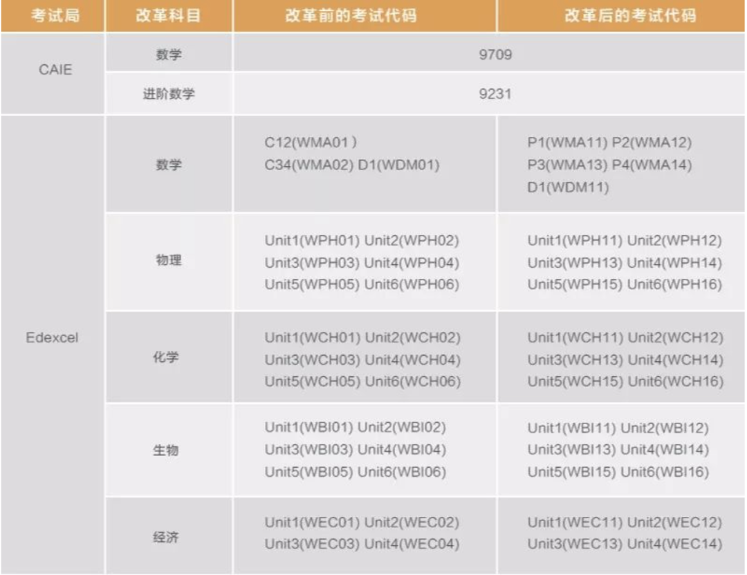 A-level考试大纲更新全面解读！