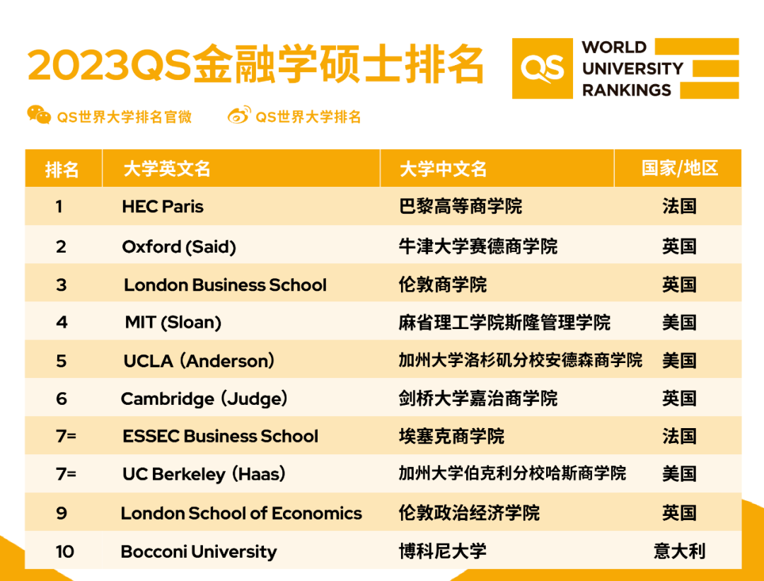 QS重磅发布2023MBA及商科硕士排名！英国名校地位不稳？