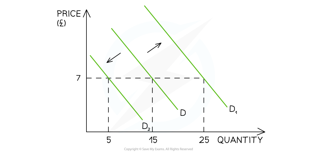 1-2-2-shifts-in-the-demand-curve_edexcel-al-economics