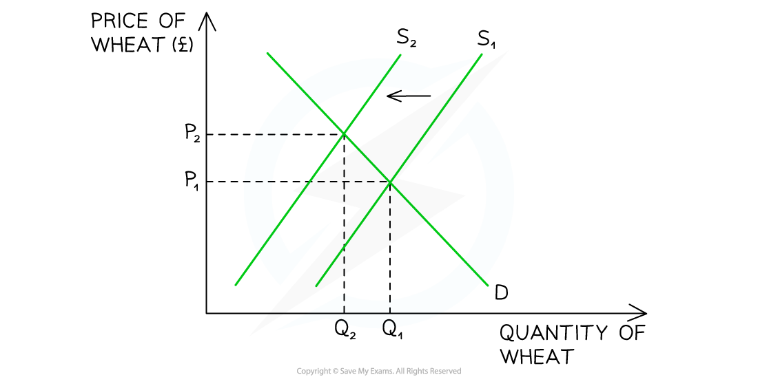 1-2-6-decrease-in-supply_edexcel-al-economics