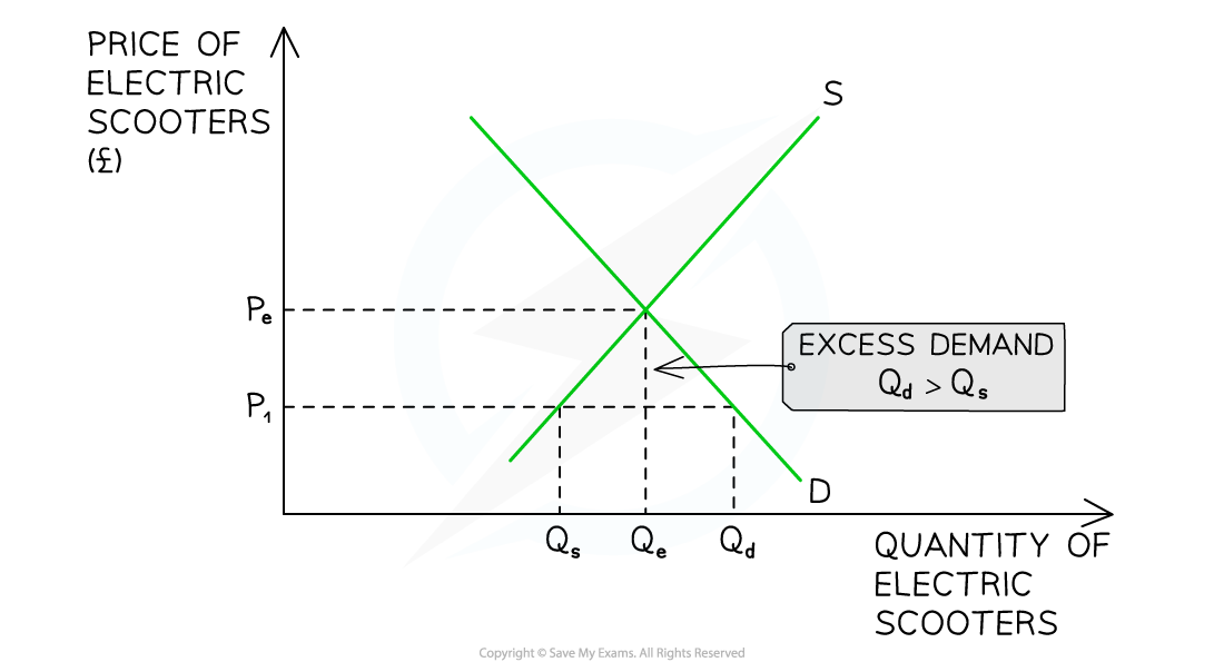 1-2-6-excess-demand_edexcel-al-economics