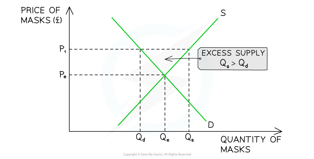 1-2-6-excess-supply_edexcel-al-economics